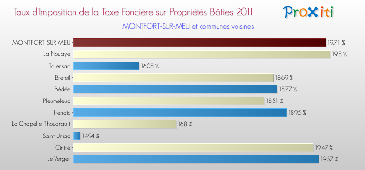 Taux d'imposition de la taxe foncière sur le bati 2011 pour MONTFORT-SUR-MEU et les communes proches Comparaison des taux d'imposition de la taxe foncière sur le bati 2011 pour MONTFORT-SUR-MEU et les communes voisines