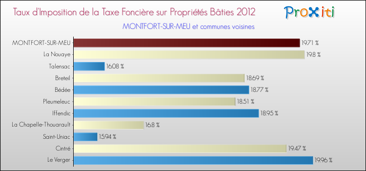 Taux d'imposition de la taxe foncière sur le bati 2012 pour MONTFORT-SUR-MEU et les communes proches Comparaison des taux d'imposition de la taxe foncière sur le bati 2012 pour MONTFORT-SUR-MEU et les communes voisines