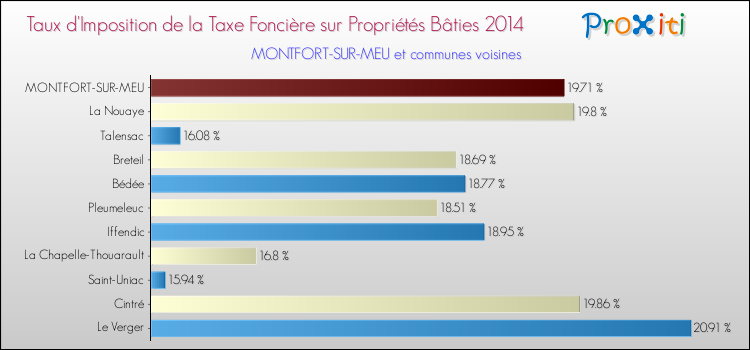 Taux d'imposition de la taxe foncière sur le bati 2014 pour MONTFORT-SUR-MEU et les communes proches Comparaison des taux d'imposition de la taxe foncière sur le bati 2014 pour MONTFORT-SUR-MEU et les communes voisines