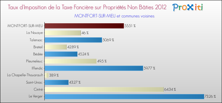 Taux d'imposition de la taxe foncière sur les immeubles et terrains non batis 2012 pour MONTFORT-SUR-MEU et les communes proches Comparaison des taux d'imposition de la taxe foncière sur les immeubles et terrains non batis 2012 pour MONTFORT-SUR-MEU et les communes voisines