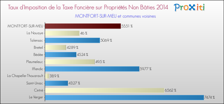 Taux d'imposition de la taxe foncière sur les immeubles et terrains non batis 2014 pour MONTFORT-SUR-MEU et les communes proches Comparaison des taux d'imposition de la taxe foncière sur les immeubles et terrains non batis 2014 pour MONTFORT-SUR-MEU et les communes voisines