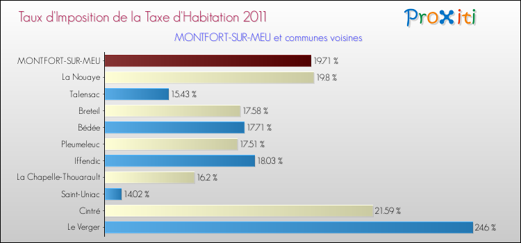 Taux d'imposition de la taxe d'habitation 2011 pour MONTFORT-SUR-MEU et les communes proches Comparaison des taux d'imposition de la taxe d'habitation 2011 pour MONTFORT-SUR-MEU et les communes voisines
