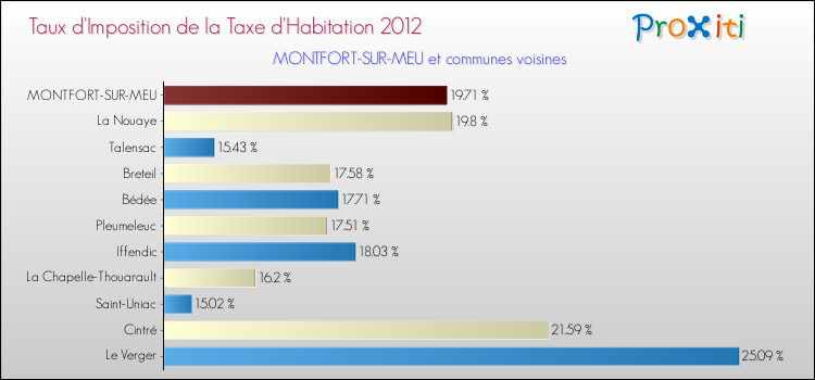 Taux d'imposition de la taxe d'habitation 2012 pour MONTFORT-SUR-MEU et les communes proches Comparaison des taux d'imposition de la taxe d'habitation 2012 pour MONTFORT-SUR-MEU et les communes voisines