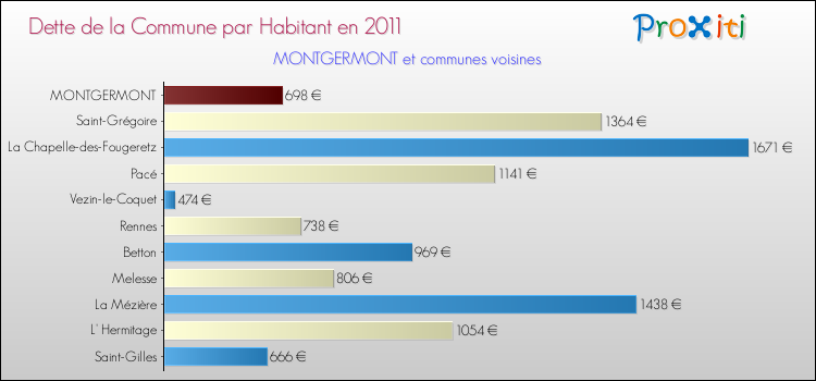 Dette par habitant de la commune en 2011 pour MONTGERMONT et les communes proches Comparaison de la dette par habitant de la commune en 2011 pour MONTGERMONT et les communes voisines