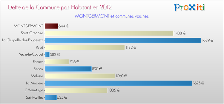Dette par habitant de la commune en 2012 pour MONTGERMONT et les communes proches Comparaison de la dette par habitant de la commune en 2012 pour MONTGERMONT et les communes voisines