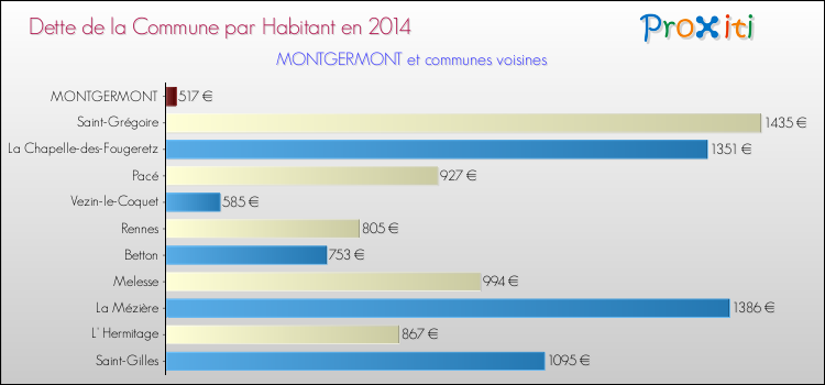 Dette par habitant de la commune en 2014 pour MONTGERMONT et les communes proches Comparaison de la dette par habitant de la commune en 2014 pour MONTGERMONT et les communes voisines