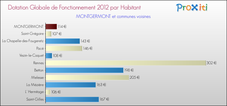 Montant des dotations globales de fonctionnement DGF par Habitant pour MONTGERMONT et les communes proches Comparaison des des dotations globales de fonctionnement DGF par habitant pour MONTGERMONT et les communes voisines