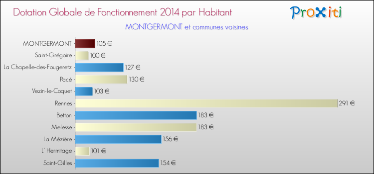 Montant des dotations globales de fonctionnement DGF par Habitant pour MONTGERMONT et les communes proches en 2014. Comparaison des des dotations globales de fonctionnement DGF par habitant pour MONTGERMONT et les communes voisines en 2014.