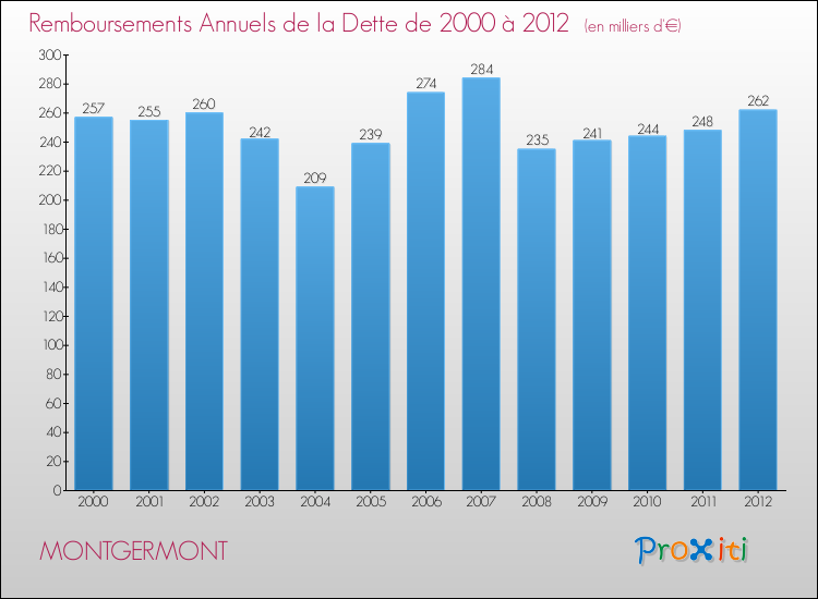 Evolution de l'annuité de la dette pour la commune de MONTGERMONT de 2000 à 2012 Annuités de la dette pour MONTGERMONT de 2000 à 2012