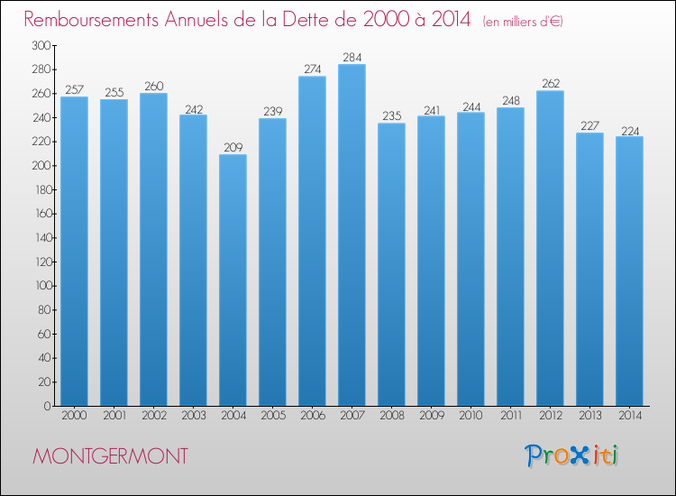 Evolution de l'annuité de la dette pour la commune de MONTGERMONT de 2000 à 2014 Annuités de la dette pour MONTGERMONT de 2000 à 2014
