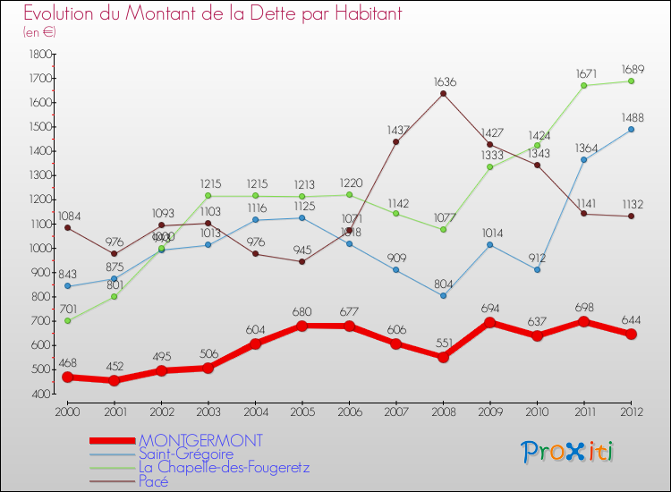 Evolution de la dette par habitant pour la commune de MONTGERMONT et les communes proches de 2000 à 2012 Comparaison de la dette par habitant pour MONTGERMONT et les communes voisines de 2000 à 2012