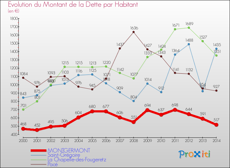 Evolution de la dette par habitant pour la commune de MONTGERMONT et les communes proches de 2000 à 2014 Comparaison de la dette par habitant pour MONTGERMONT et les communes voisines de 2000 à 2014