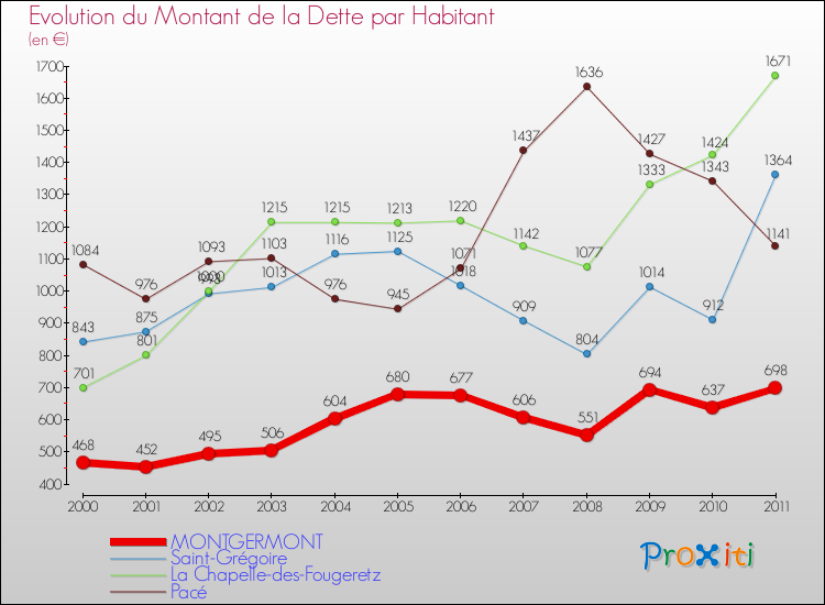 Evolution de la dette par habitant pour la commune de MONTGERMONT et les communes proches Comparaison de la dette par habitant pour MONTGERMONT et les communes voisines
