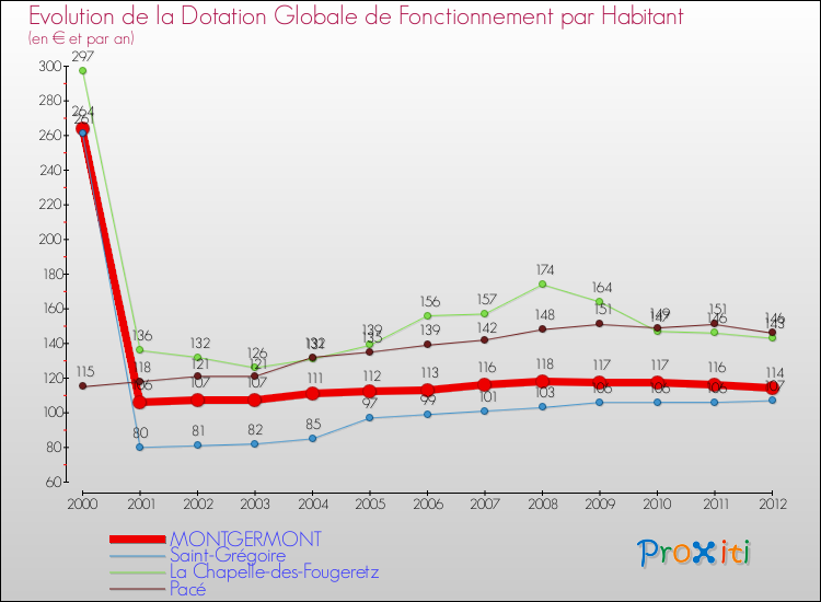 Evolution et montant de la dotation globale de fonctionnement par Habitant pour MONTGERMONT et les communes proches Comparaison des dotations globales de fonctionnement par habitant pour MONTGERMONT et les communes voisines