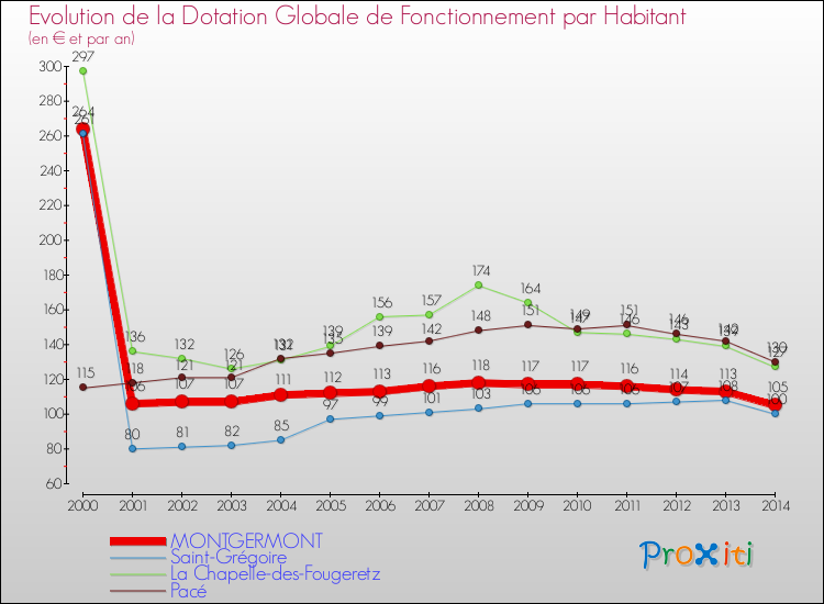 Evolution et montant de la dotation globale de fonctionnement par Habitant pour MONTGERMONT et les communes proches de 2000 à 2014. Comparaison des dotations globales de fonctionnement par habitant pour MONTGERMONT et les communes voisines de 2000 à 2014.