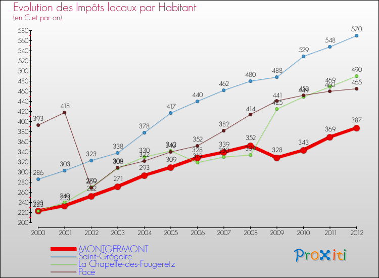 Evolution et montant des impôts locaux par Habitant pour MONTGERMONT et les communes proches Comparaison des impôts locaux par habitant pour MONTGERMONT et les communes voisines