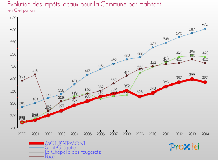 Evolution et montant des impôts locaux par Habitant pour MONTGERMONT et les communes proches de 2000 à 2014 Comparaison des impôts locaux par habitant pour MONTGERMONT et les communes voisines de 2000 à 2014