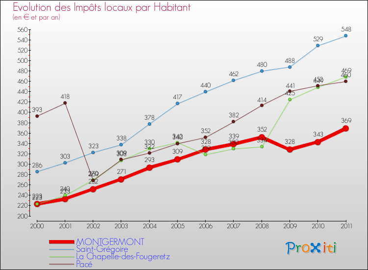 Evolution et montant des impôts locaux par Habitant pour MONTGERMONT et les communes proches Comparaison des impôts locaux par habitant pour MONTGERMONT et les communes voisines