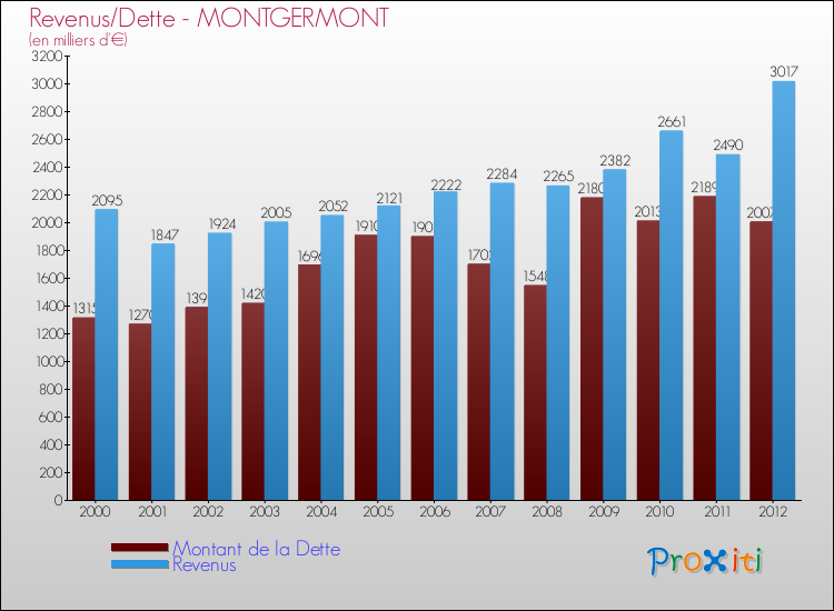 Evolution comparée de la dette et des revenus pour la commune de MONTGERMONT de 2000 à 2012 Comparaison de la dette et des revenus pour MONTGERMONT de 2000 à 2012
