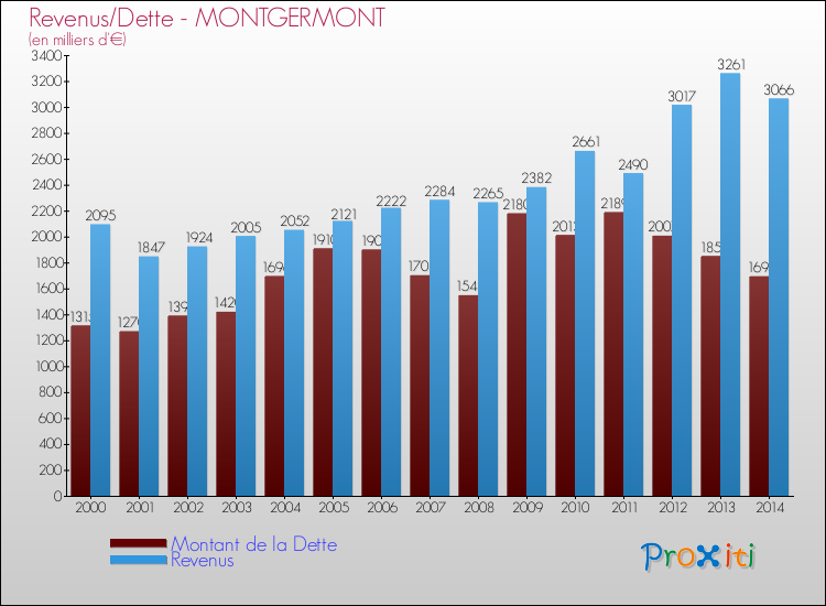 Evolution comparée de la dette et des revenus pour la commune de MONTGERMONT de 2000 à 2014 Comparaison de la dette et des revenus pour MONTGERMONT de 2000 à 2014