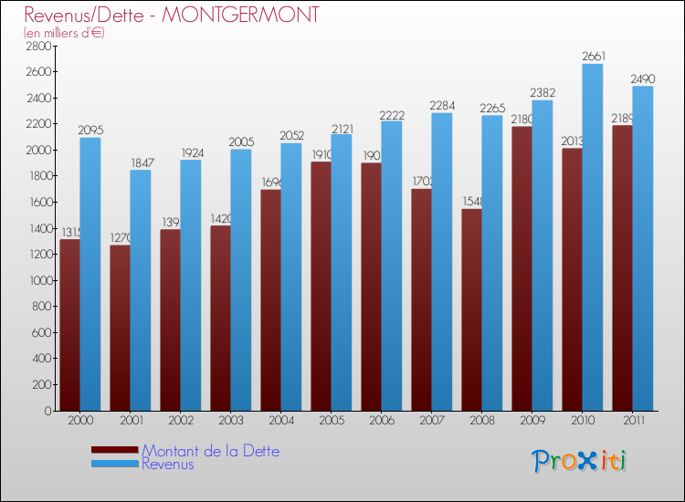 Evolution comparée de la dette et des revenus pour la commune de MONTGERMONT de 2000 à 2011 Comparaison de la dette et des revenus pour MONTGERMONT de 2000 à 2011