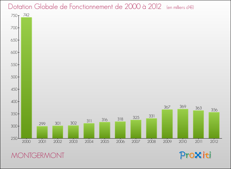 Evolution du montant de la Dotation Globale de Fonctionnement pour la commune de MONTGERMONT de 2000 à 2012 Evolution du montant de la Dotation Globale de Fonctionnement pour MONTGERMONT de 2000 à 2012