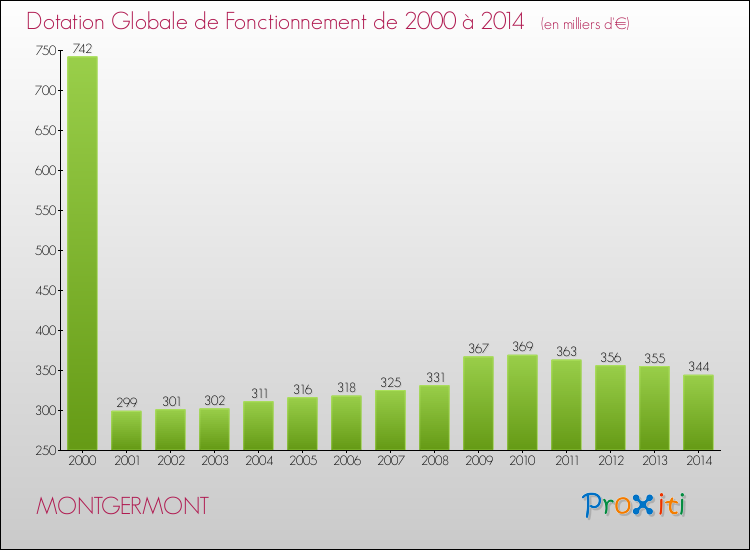 Evolution du montant de la Dotation Globale de Fonctionnement pour la commune de MONTGERMONT de 2000 à 2014 Evolution du montant de la Dotation Globale de Fonctionnement pour MONTGERMONT de 2000 à 2014