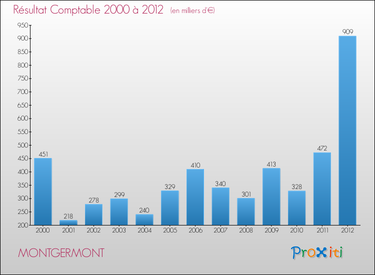 Evolution du résultat comptable pour la commune de MONTGERMONT de 2000 à 2012 Evolution du résultat comptable pour MONTGERMONT de 2000 à 2012