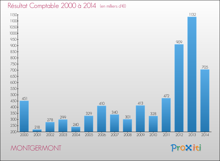 Evolution du résultat comptable pour la commune de MONTGERMONT de 2000 à 2014 Evolution du résultat comptable pour MONTGERMONT de 2000 à 2014