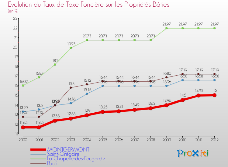 Evolution du taux de la taxe foncière sur le bati pour MONTGERMONT et les communes proches de 2000 à 2012 Comparaison des taux de taxe foncière sur le bati pour MONTGERMONT et les communes voisines de 2000 à 2012