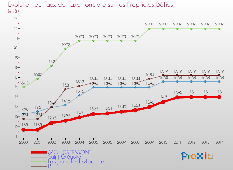 Evolution du taux de la taxe foncière sur le bati pour MONTGERMONT et les communes proches de 2000 à 2014 Comparaison des taux de taxe foncière sur le bati pour MONTGERMONT et les communes voisines de 2000 à 2014