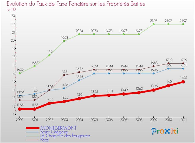 Evolution du taux de la taxe foncière sur le bati pour MONTGERMONT et les communes proches Comparaison des taux de taxe foncière sur le bati pour MONTGERMONT et les communes voisines