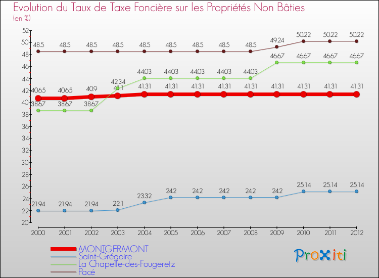 Evolution du taux de la taxe foncière sur les immeubles et terrains non batis pour MONTGERMONT et les communes proches de 2000 à 2012 Comparaison des taux de la taxe foncière sur les immeubles et terrains non batis pour MONTGERMONT et les communes voisines de 2000 à 2012