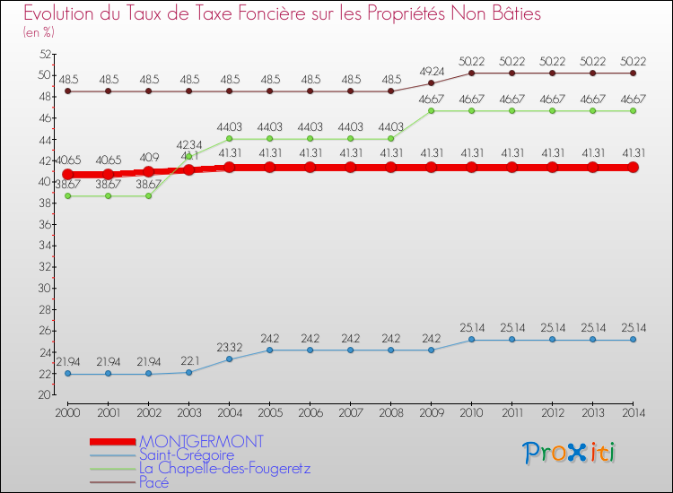 Evolution du taux de la taxe foncière sur les immeubles et terrains non batis pour MONTGERMONT et les communes proches de 2000 à 2014 Comparaison des taux de la taxe foncière sur les immeubles et terrains non batis pour MONTGERMONT et les communes voisines de 2000 à 2014