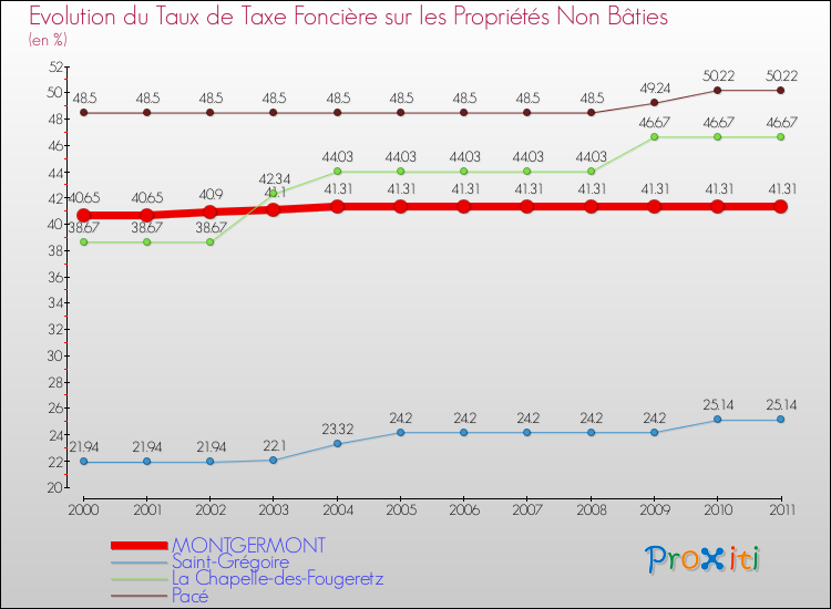 Evolution du taux de la taxe foncière sur les immeubles et terrains non batis pour MONTGERMONT et les communes proches Comparaison des taux de la taxe foncière sur les immeubles et terrains non batis pour MONTGERMONT et les communes voisines