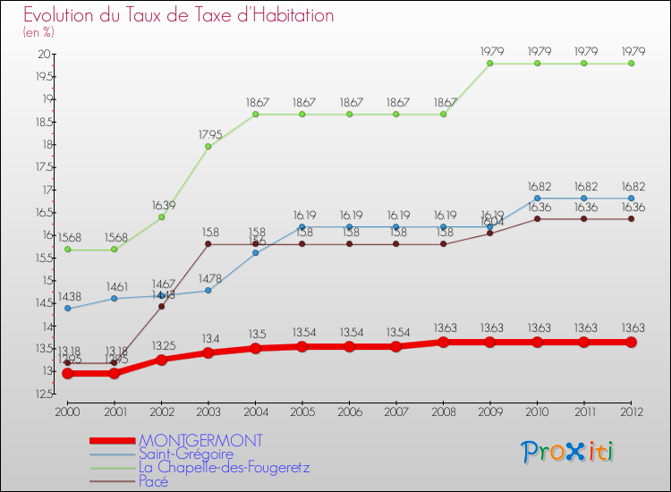 Evolution du taux de la taxe d'habitation pour MONTGERMONT et les communes proches Comparaison des taux de la taxe d'habitation pour MONTGERMONT et les communes voisines