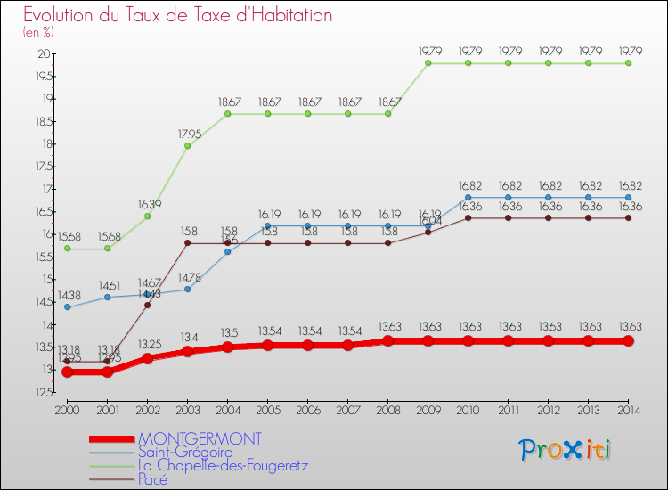 Evolution du taux de la taxe d'habitation pour MONTGERMONT et les communes proches de 2000 à 2014 Comparaison des taux de la taxe d'habitation pour MONTGERMONT et les communes voisines de 2000 à 2014