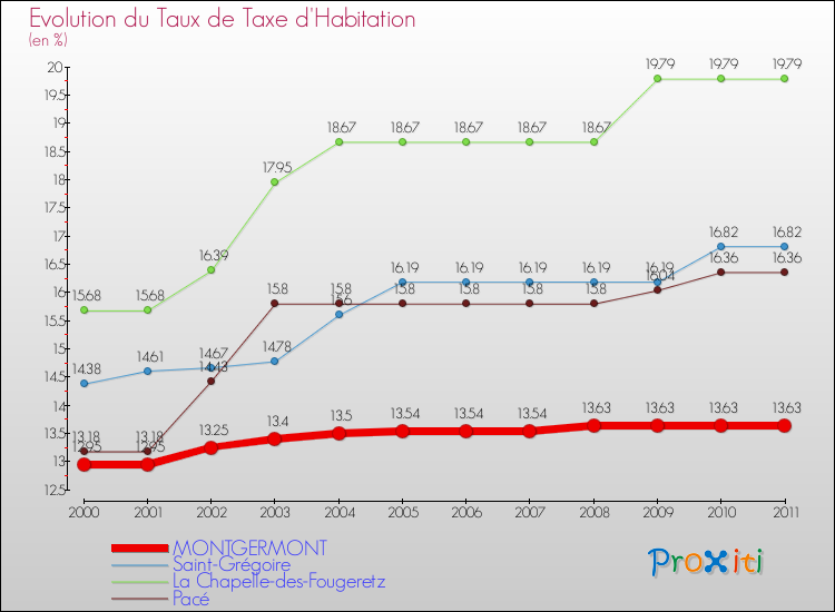 Evolution du taux de la taxe d'habitation pour MONTGERMONT et les communes proches Comparaison des taux de la taxe d'habitation pour MONTGERMONT et les communes voisines