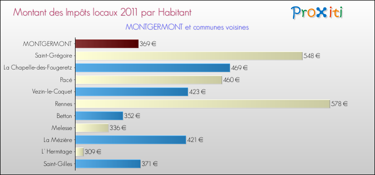 Montant des impôts locaux par Habitant pour MONTGERMONT et les communes proches Comparaison des impôts locaux par habitant pour MONTGERMONT et les communes voisines