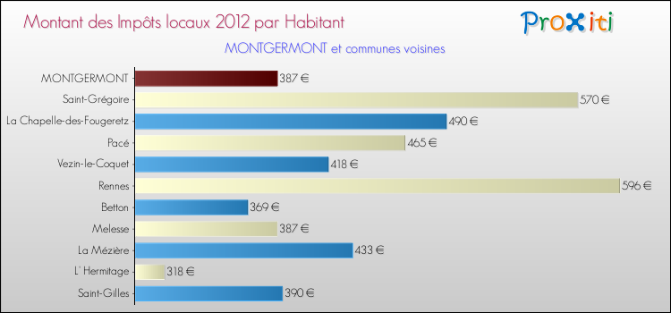 Montant des impôts locaux par Habitant pour MONTGERMONT et les communes proches Comparaison des impôts locaux par habitant pour MONTGERMONT et les communes voisines