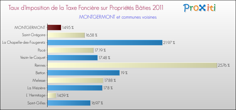 Taux d'imposition de la taxe foncière sur le bati 2011 pour MONTGERMONT et les communes proches Comparaison des taux d'imposition de la taxe foncière sur le bati 2011 pour MONTGERMONT et les communes voisines