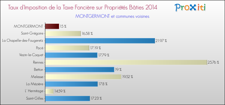 Taux d'imposition de la taxe foncière sur le bati 2014 pour MONTGERMONT et les communes proches Comparaison des taux d'imposition de la taxe foncière sur le bati 2014 pour MONTGERMONT et les communes voisines