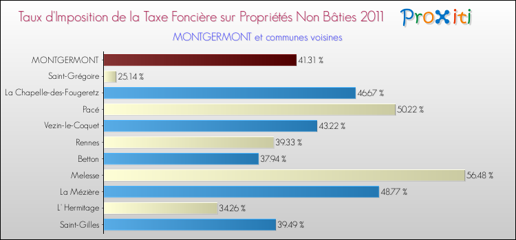 Taux d'imposition de la taxe foncière sur les immeubles et terrains non batis 2011 pour MONTGERMONT et les communes proches Comparaison des taux d'imposition de la taxe foncière sur les immeubles et terrains non batis 2011 pour MONTGERMONT et les communes voisines