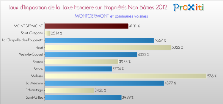 Taux d'imposition de la taxe foncière sur les immeubles et terrains non batis 2012 pour MONTGERMONT et les communes proches Comparaison des taux d'imposition de la taxe foncière sur les immeubles et terrains non batis 2012 pour MONTGERMONT et les communes voisines