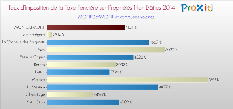 Taux d'imposition de la taxe foncière sur les immeubles et terrains non batis 2014 pour MONTGERMONT et les communes proches Comparaison des taux d'imposition de la taxe foncière sur les immeubles et terrains non batis 2014 pour MONTGERMONT et les communes voisines