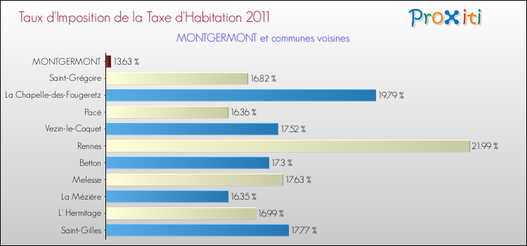 Taux d'imposition de la taxe d'habitation 2011 pour MONTGERMONT et les communes proches Comparaison des taux d'imposition de la taxe d'habitation 2011 pour MONTGERMONT et les communes voisines