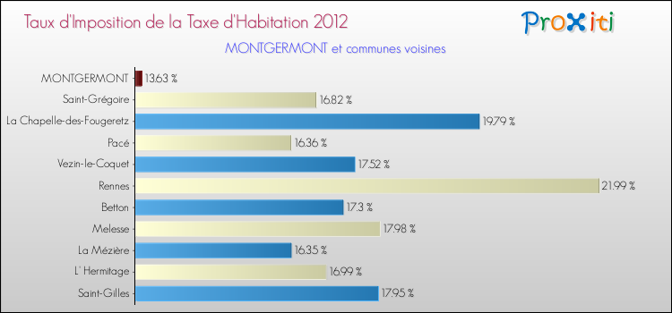 Taux d'imposition de la taxe d'habitation 2012 pour MONTGERMONT et les communes proches Comparaison des taux d'imposition de la taxe d'habitation 2012 pour MONTGERMONT et les communes voisines