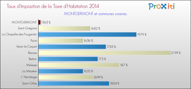 Taux d'imposition de la taxe d'habitation 2014 pour MONTGERMONT et les communes proches Comparaison des taux d'imposition de la taxe d'habitation 2014 pour MONTGERMONT et les communes voisines