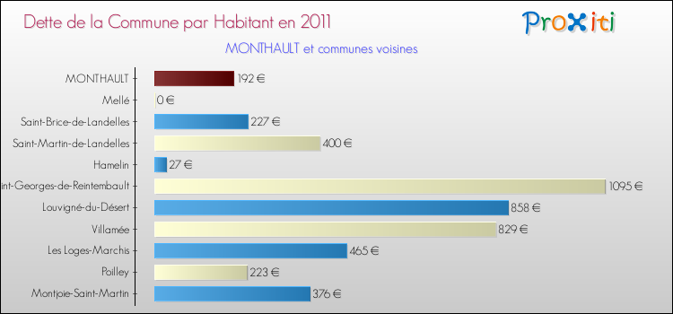 Dette par habitant de la commune en 2011 pour MONTHAULT et les communes proches Comparaison de la dette par habitant de la commune en 2011 pour MONTHAULT et les communes voisines