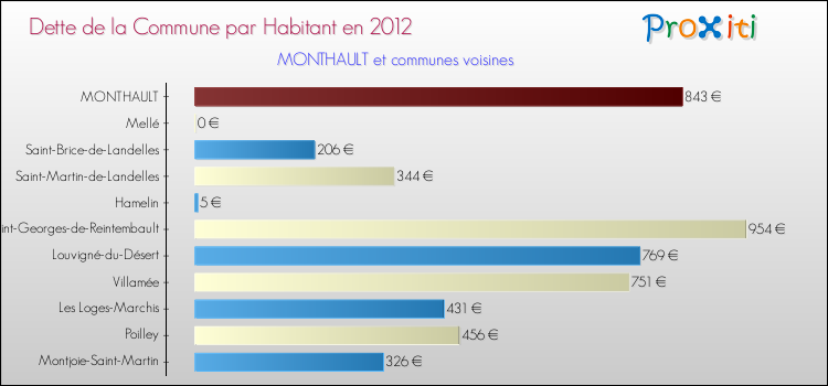 Dette par habitant de la commune en 2012 pour MONTHAULT et les communes proches Comparaison de la dette par habitant de la commune en 2012 pour MONTHAULT et les communes voisines